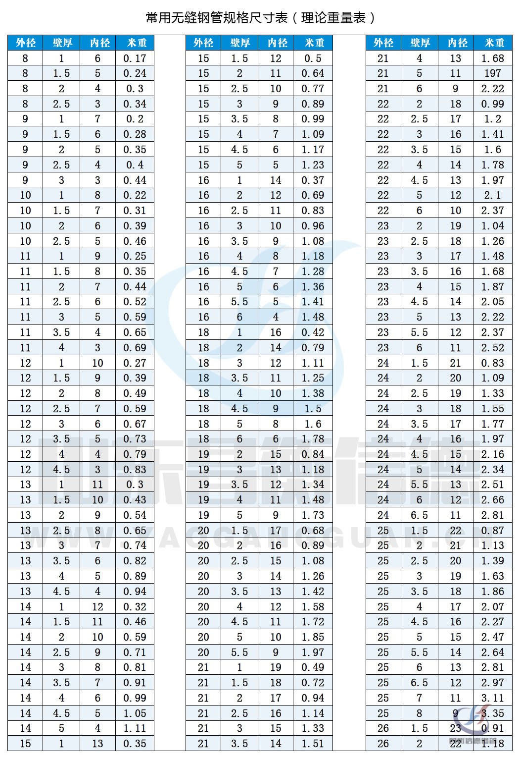 无缝91看片入口网址规格尺寸表(理论重量表)10-1 无缝91看片入口网址规格尺寸表(理论重量表)10-1